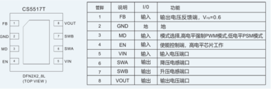 如何運用升降壓芯片CS5517實現(xiàn)鋰電池穩(wěn)定輸出3.3V/3.6V（1.2-5V）的電壓？