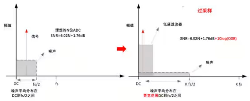 Σ －Δ ADC的高精度數(shù)模轉(zhuǎn)化，是如何實(shí)現(xiàn)的？