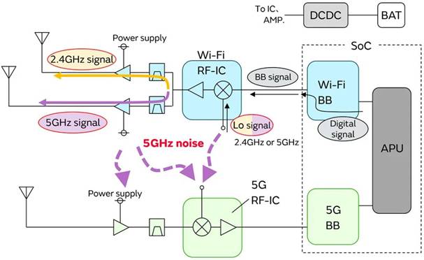 5G通信環(huán)境中，解決Wi－Fi電波干擾，做到“對(duì)癥下藥”是關(guān)鍵！