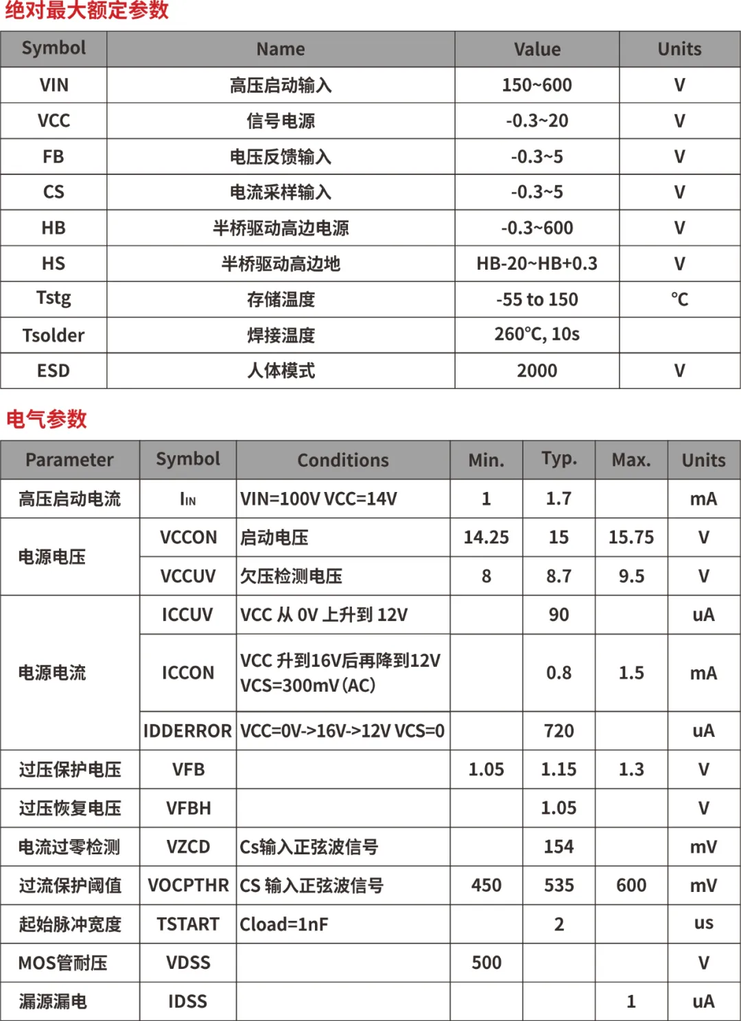 一、LED驅(qū)動模塊RSC6218A REASUNOS(瑞森半導(dǎo)體)通過持續(xù)投入研發(fā)，提升LLC應(yīng)用技術(shù)，集成控制芯片與功率轉(zhuǎn)換，成功推出新一代產(chǎn)品RSC6218A WSOP-16，延續(xù)瑞森LLC拓?fù)浞桨?，時機(jī)趨勢完全迎合我國雙碳政策，電氣特性契合新版國標(biāo)GB/T 17625.1-2022和歐盟新版ERP認(rèn)證EU2019/2020雙重法規(guī)，專為中小功率的產(chǎn)品提供優(yōu)秀的方案；接下來會分幾個篇章持續(xù)介紹新方案產(chǎn)品的應(yīng)用資料和設(shè)計實(shí)例分享：  RSC6218A功率模塊內(nèi)部集成CS-CP-LLC電源半橋模塊和功率轉(zhuǎn)換模塊，延續(xù)瑞森主題設(shè)計方向單級實(shí)現(xiàn)高PF無頻閃技術(shù)和LLC諧振軟開關(guān)技術(shù)方案：該型號適用于5-18W功率段；具備高轉(zhuǎn)換效率(90%+)，高PF(>0.96)，低THD(<10%)，小型化(縮小PCB面積10-25%)，通過優(yōu)化產(chǎn)品內(nèi)部設(shè)計提升產(chǎn)品內(nèi)部功率器件的開啟與關(guān)閉性能，避免干擾發(fā)生，最高工作頻率達(dá)200KHZ，實(shí)現(xiàn)WSOP-16封裝兼顧散熱與小型化；并且內(nèi)部可自動設(shè)置死區(qū)時間，讓方案可靠易設(shè)計。 產(chǎn)品可廣泛應(yīng)用于： 1.護(hù)眼系列燈具：如教室燈、辦公燈、護(hù)眼臺燈、壁燈、閱覽室燈等； 2.家居類燈具：如客廳燈、臥室燈、兒童房燈、廚房燈、走廊燈等； 3.軌道類燈具：地鐵照明、高鐵照明、隧道照明、車站照明等； 4.商照類燈具：筒燈、射燈、投射燈、 亮化燈、防爆燈等； 方案起到提供高效，穩(wěn)定，長壽命的作用。 二、產(chǎn)品功能框架  三、IC各PIN腳功能說明  PIN1 PGND 功率地，內(nèi)部是連接低邊MOS的S端地線； PIN2  NC  PIN3  HS 半橋MOS低邊漏極PIN； PIN4  HS 半橋MOS低邊漏極PIN； PIN5  HS 半橋MOS高邊源極PIN； PIN6  HS 半橋MOS高邊源極PIN； PIN7  NC  PIN8  HO 半橋MO高邊漏極； PIN9  HO 半橋MOS高邊漏極； PIN10 HB 半橋驅(qū)動高邊電源，通過外置的一個二極管與電容組成自舉回路，為高邊 MOS 的開啟提供電平； PIN11 VIN 高壓啟動的輸入腳，最高耐壓可達(dá)DC600V，啟動電流在1.7mA，一般應(yīng)用是從高壓電解處串接一個1206100K電阻引到PIN1，在整個環(huán)路還未建立起來時，是靠這個引腳的供電通過內(nèi)部連接到PIN6VCC，然后把VCC電容慢慢充電到芯片的啟動電壓后，芯片開始工作。整個環(huán)路建立起來后，VIN腳內(nèi)部關(guān)斷，VCC 通過外部變壓器輔助繞組供電維持正常工作； PIN12  VCC 信號電源引腳， 工作電壓范圍 8-20V，工作電流在 0.8mA，靜態(tài)工作電流是 720uA； PIN13  NC DT懸空腳； PIN14 FB  電壓反饋輸入，VFB中心值是1.2V，該引腳的功能主要是限定空載電壓的最大幅度，該芯片空載保護(hù)屬于打嗝模式，可以有效降低空載損耗，能效要求輕松符合小于0.5W的要求； PIN15  CS 電流采樣正弦波信號輸入該P(yáng)IN腳是通過線路中的互感電感采樣得到全波的正弦波信號， 通過電阻轉(zhuǎn)換為電壓信號后，輸入到CS PIN腳， 內(nèi)部連接到壓控振蕩器，根據(jù)輸入進(jìn)來的電壓幅值大小，以及正弦波的頻率，壓控振蕩器輸出對應(yīng)的方波來控制LG與HG端的MOS開關(guān)頻率，實(shí)現(xiàn)恒流調(diào)節(jié)控制； PIN16  AGND 信號地參考電平，主要連接 VCC，F(xiàn)B 對應(yīng) PIN 腳的元件地線。 四、關(guān)鍵PIN腳參數(shù)設(shè)定范圍  五、典型應(yīng)用原理圖  關(guān)注瑞森半導(dǎo)體公眾號，接下來持續(xù)分享具體案例的設(shè)計參考文檔，攜手各伙伴們實(shí)現(xiàn)新版國標(biāo)GB/T17625.1-2022的順利達(dá)標(biāo)，為工程師縮短開發(fā)周期，讓工廠端得到滿意的產(chǎn)品，給客戶一個滿意的答卷，得到需要的利潤空間。