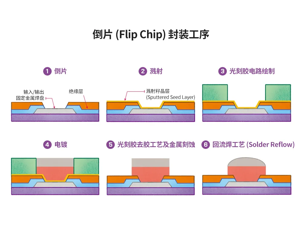 半導(dǎo)體后端工藝｜第七篇：晶圓級封裝工藝