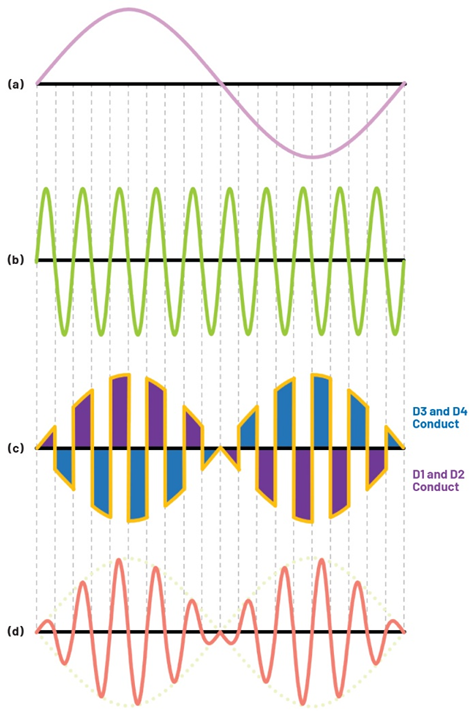 學(xué)子專區(qū)—ADALM2000實(shí)驗(yàn)指南:二極管環(huán)形調(diào)制器的設(shè)計(jì) 學(xué)子專區(qū)—ADALM2000實(shí)驗(yàn)指南:二極管環(huán)形調(diào)制器的設(shè)計(jì)