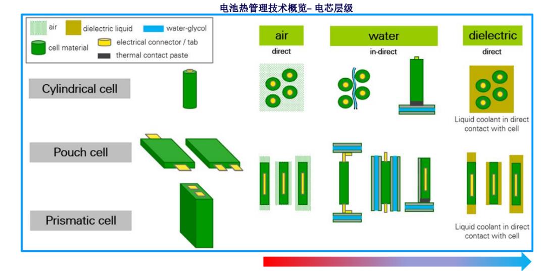 面向高功率充放電應(yīng)用的先進(jìn)電動(dòng)車電池?zé)峁芾砑夹g(shù)