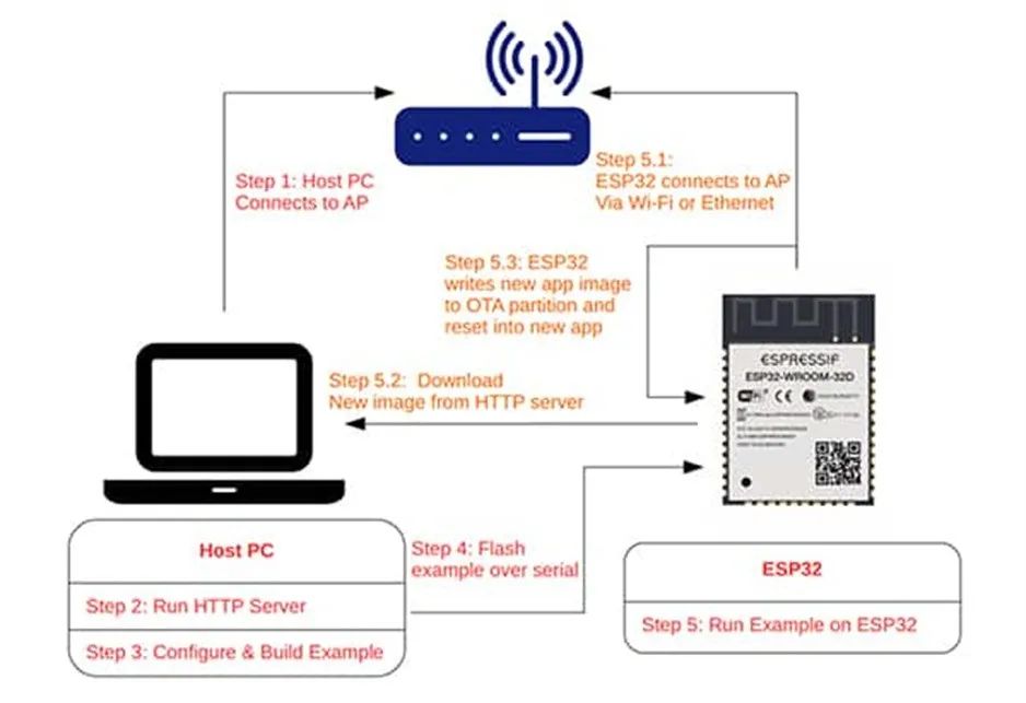 支持 OTA 更新的MCU很多 為何 ESP32這么受歡迎？