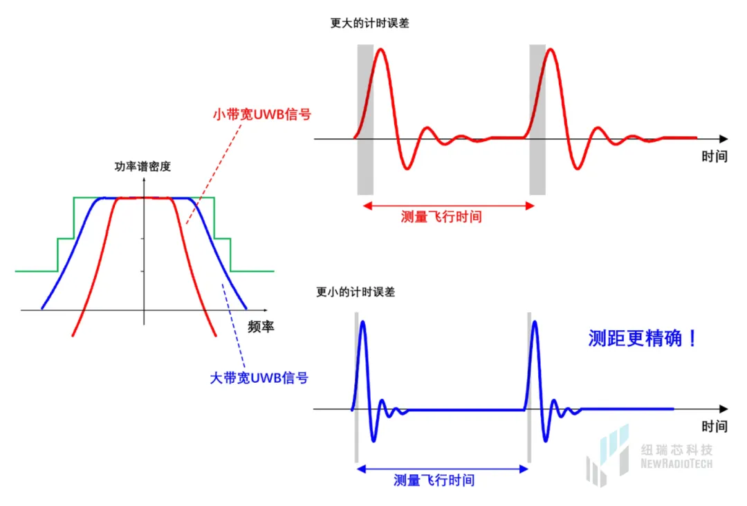 干貨！UWB新國(guó)標(biāo)深度解讀 | 大帶寬模式是國(guó)產(chǎn)化突圍的關(guān)鍵