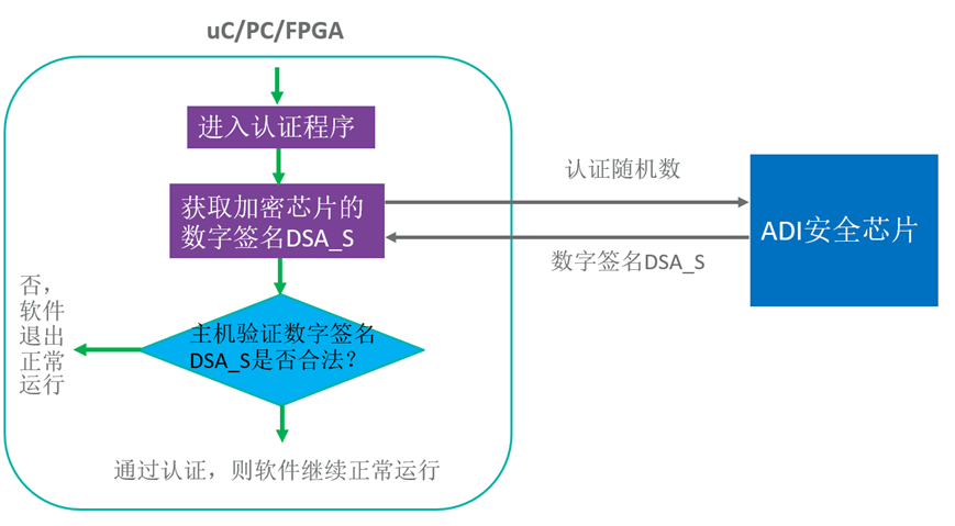 智者避危于無形，如何讓您的電子系統(tǒng)實現(xiàn)可靠的安全認證？