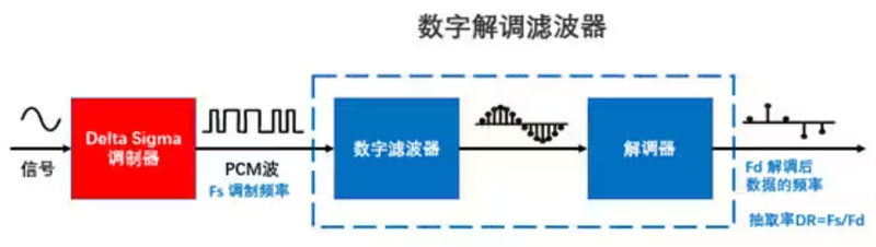 Σ －Δ ADC的高精度數(shù)模轉(zhuǎn)化，是如何實(shí)現(xiàn)的？