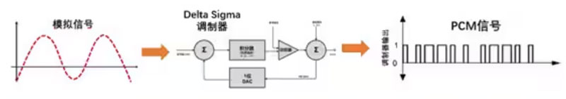 Σ －Δ ADC的高精度數(shù)模轉(zhuǎn)化，是如何實(shí)現(xiàn)的？