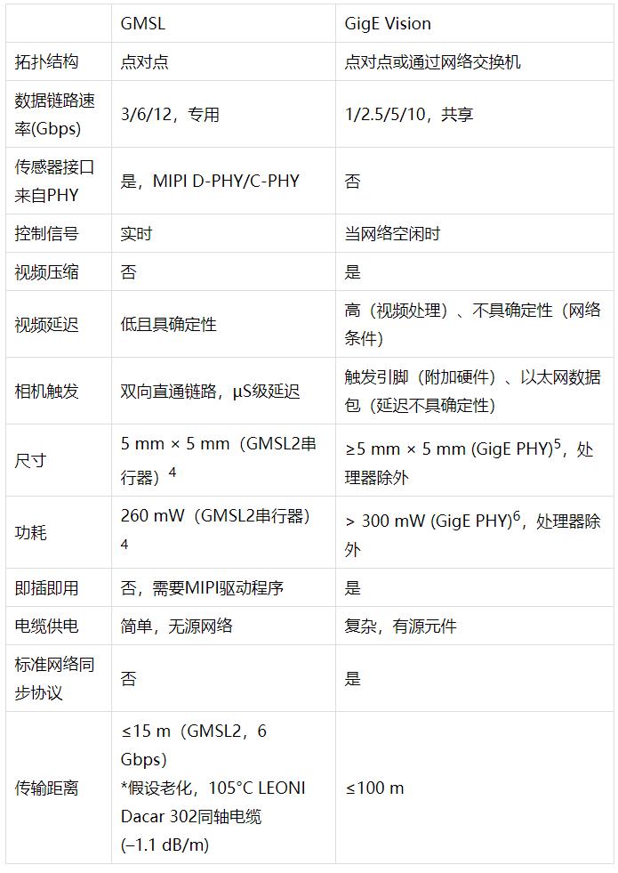 千兆多媒體串行鏈路(GMSL)相機用作GigE Vision相機的替代方案