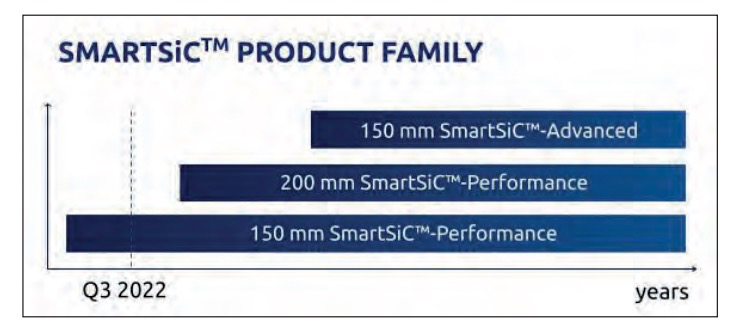 助推電動(dòng)汽車發(fā)展的新動(dòng)力：Soitec 的 SmartSiC?