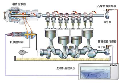 示波器測量發(fā)動(dòng)機(jī)雙可變氣門正時(shí)波形