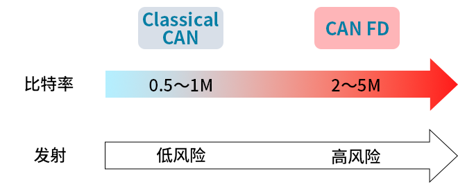 智能汽車CAN FD總線需要什么樣的降噪對(duì)策？