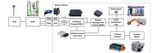 專用 MCU 如何滿足車載充電器設計需求