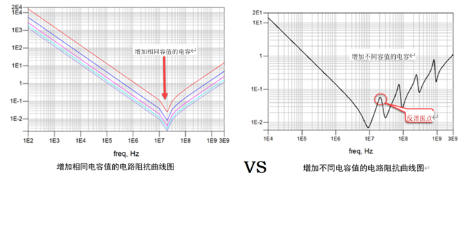 一張圖搞懂為什么去耦電容要好幾種容值？