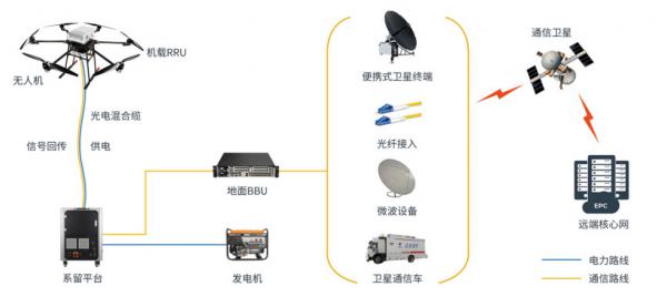 業(yè)界首創(chuàng)系留無人機高空應急通信方案為搶險救災提供保障