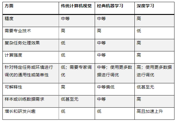 最適合 AI 應(yīng)用的計(jì)算機(jī)視覺類型是什么？