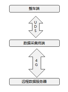 OBD數(shù)據(jù)采集系統(tǒng)助力車輛電池線下評估檢測