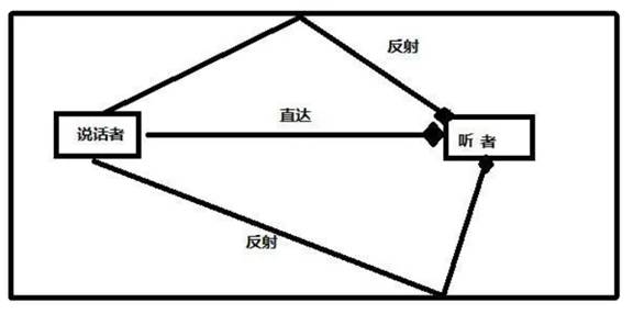 如何在ADI DSP中設計一個合理的混響？