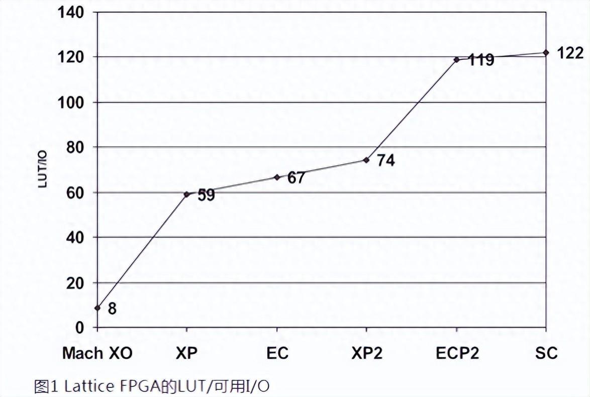 如何用內(nèi)部邏輯分析儀調(diào)試FPGA？