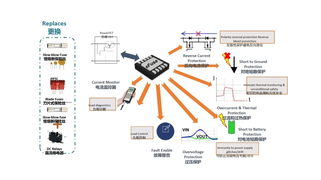 汽車(chē)控制器中更智能的電路保護(hù)？試試eFuse