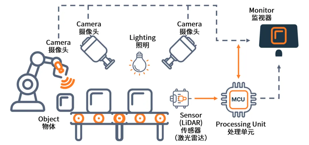 AI+機(jī)器視覺成趨勢(shì)，圖文詳解N大應(yīng)用場(chǎng)景