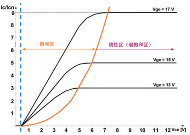 什么是IGBT的退飽和（desaturation）？ 什么情況下IGBT會進入退飽和狀態(tài)？