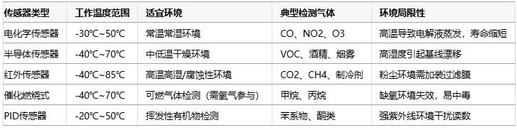 氣體傳感器選型指南：環(huán)境適應(yīng)性、成本分析與核心IC解決方案