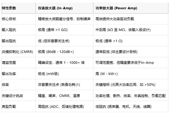 高精度低噪聲 or 大功率強驅(qū)動？儀表放大器與功率放大器選型指南