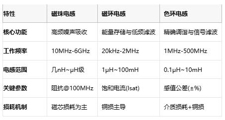 磁珠電感、磁環(huán)電感與色環(huán)電感：電磁濾波世界的三重變奏曲