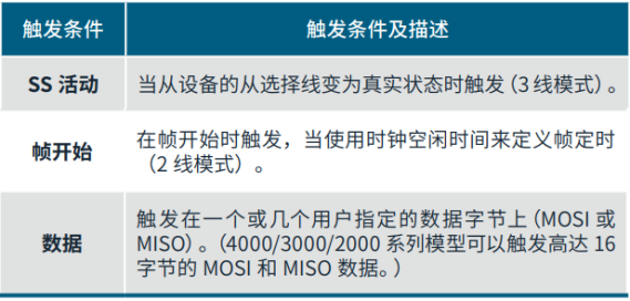 如何使用帶有I2C和SPI解碼的示波器排查系統(tǒng)問題