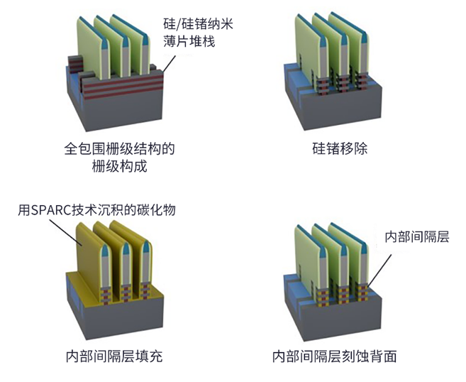 SPARC：用于先進(jìn)邏輯和 DRAM 的全新沉積技術(shù)