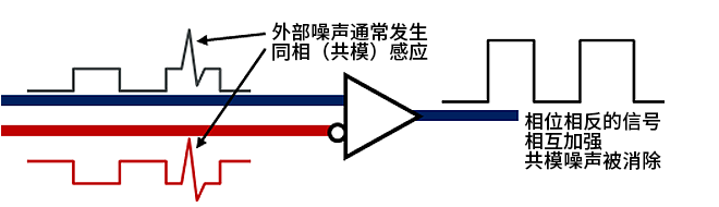 智能汽車CAN FD總線需要什么樣的降噪對(duì)策？