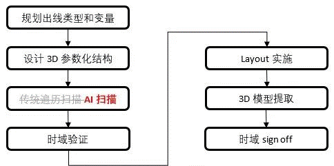 如何加速HBM仿真迭代優(yōu)化？