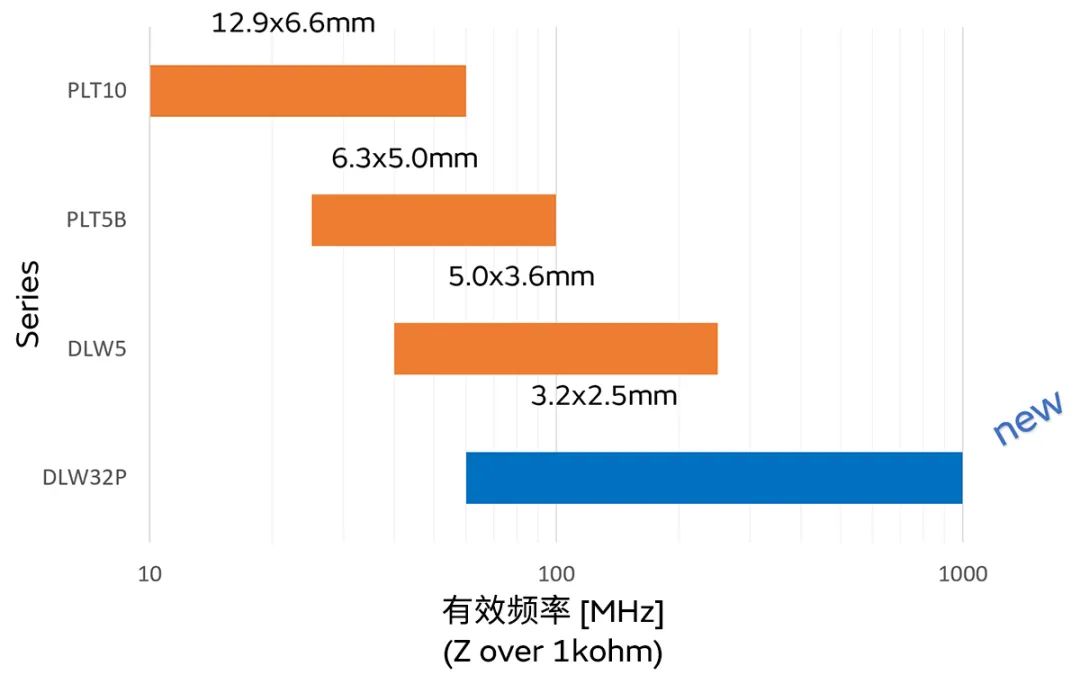針對車載應(yīng)用的高頻噪聲，來試試村田這款共模扼流線圈