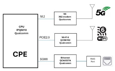 5G和Wi－Fi 6融合無線通信解決方案