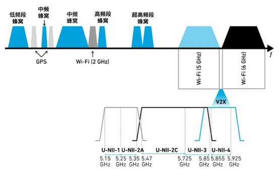 如何解決汽車V2X與多無線技術(shù)頻譜管理的共存挑戰(zhàn)！