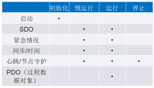 深入探討適用于低功耗工業(yè)電機(jī)控制的CANopen協(xié)議