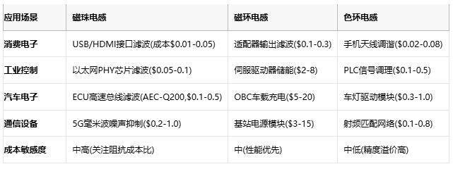 磁珠電感、磁環(huán)電感與色環(huán)電感：電磁濾波世界的三重變奏曲