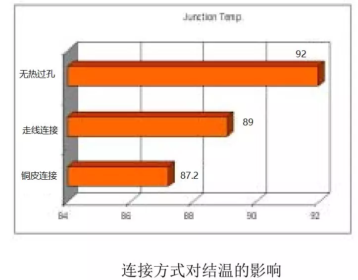 如何利用PCB設(shè)計(jì)改善散熱