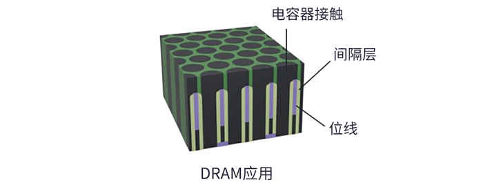 SPARC：用于先進(jìn)邏輯和 DRAM 的全新沉積技術(shù)