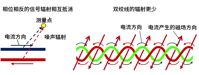 智能汽車CAN FD總線需要什么樣的降噪對(duì)策？