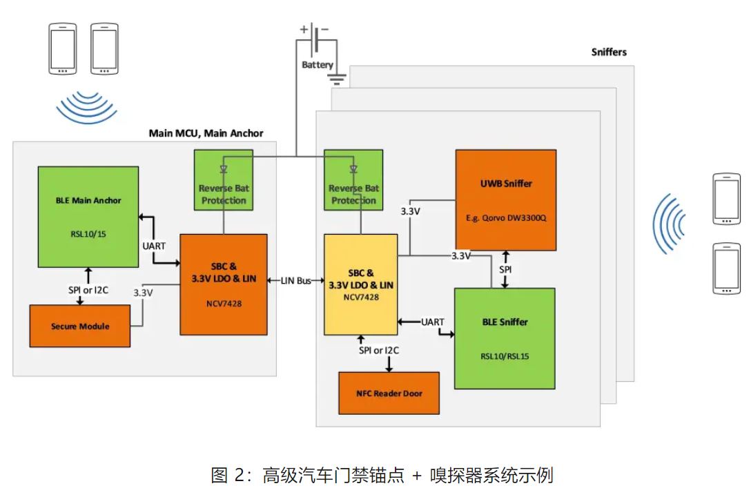 優(yōu)化汽車無鑰匙進入系統(tǒng)，利用藍牙低功耗和LIN技術(shù)如何快速實現(xiàn)？