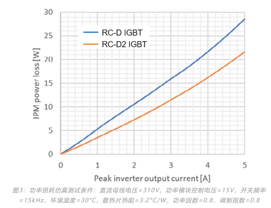 如何借助IPM智能功率模塊提高白色家電的能效