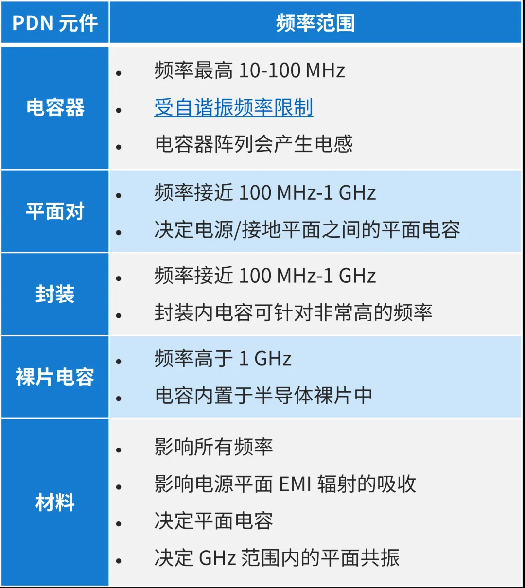 PDN 元件對阻抗的影響