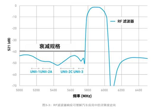 如何解決汽車V2X與多無線技術(shù)頻譜管理的共存挑戰(zhàn)！