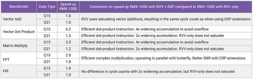 利用定制DSP指令增強RISC－V RVV，推動嵌入式應(yīng)用發(fā)展