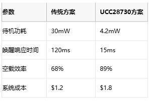 5mW待機(jī)功耗突圍戰(zhàn)！AC-DC電源待機(jī)功耗逼近物理極限