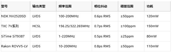 攻克28G PAM4抖動難題！差分輸出VCXO如何重塑光通信時鐘架構(gòu)
