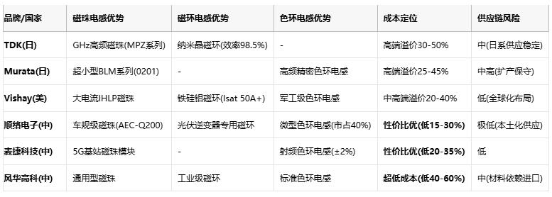 磁珠電感、磁環(huán)電感與色環(huán)電感：電磁濾波世界的三重變奏曲