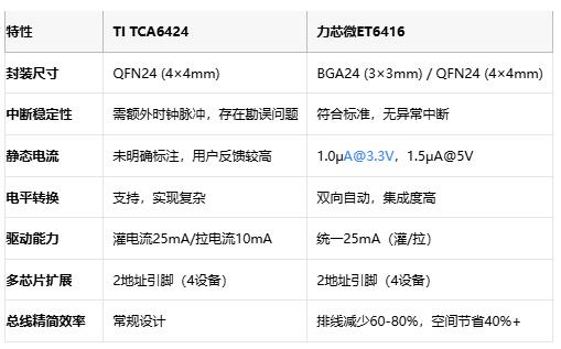 中斷之爭！TI TCA6424對決力芯微ET6416：國產(chǎn)GPIO芯片的逆襲